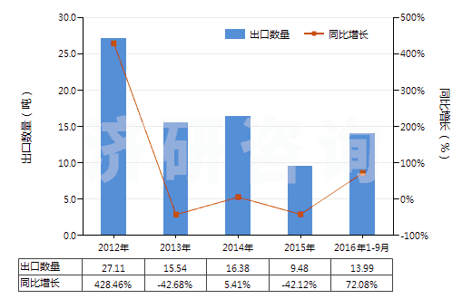 2012-2016年9月中國(guó)其他鉛的氧化物(HS28249090)出口量及增速統(tǒng)計(jì)